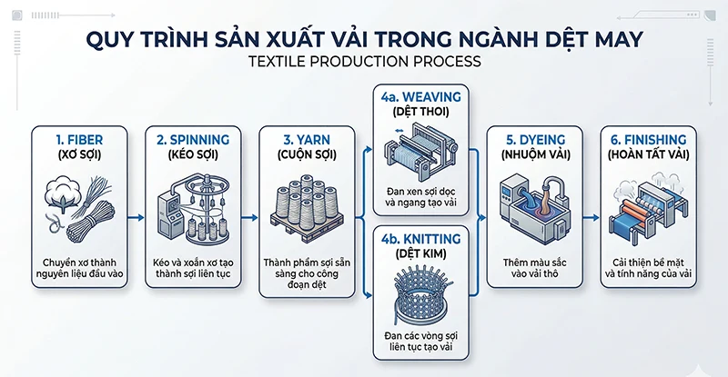 1. Fiber (xơ) là nguyên liệu đầu tiên của toàn bộ chuỗi dệt